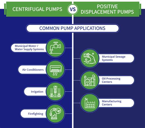 advantages of centrifugal pump over positive displacement pump|centrifugal pump vs rotary.